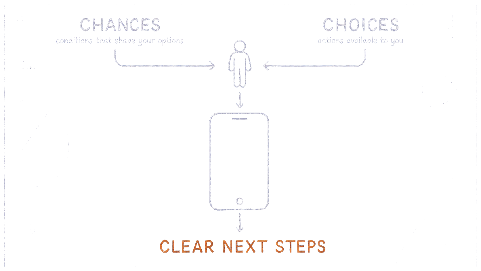 Static blueprint defining chances as conditions that shape your options and choices as actions available to you, flowing into a person and then a phone with clear next steps below.